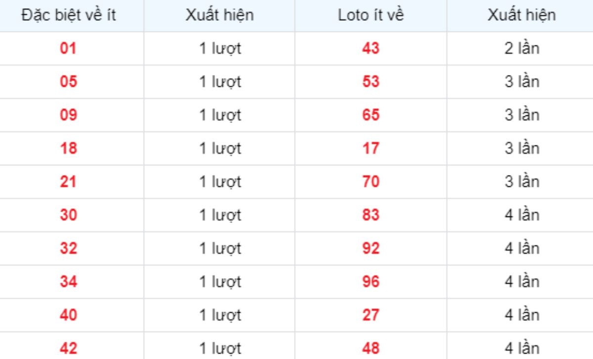 Thống kê XSMB về ít 11/06/2025