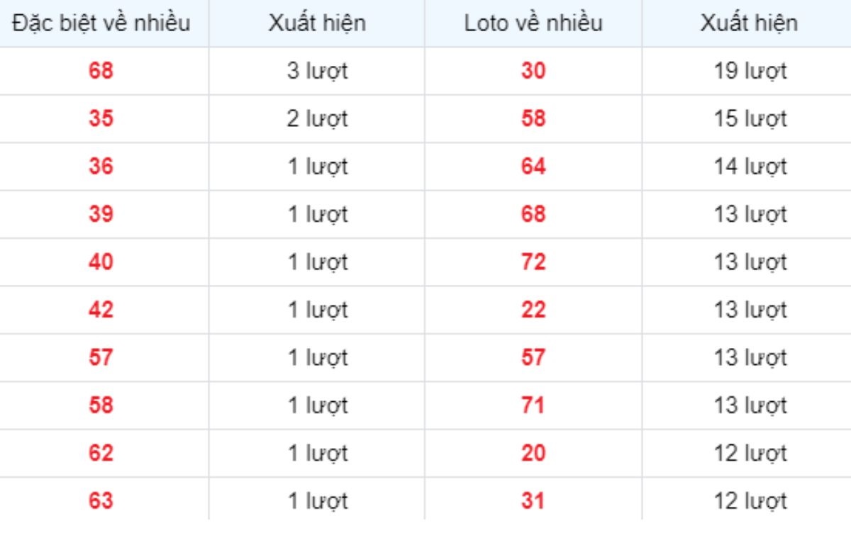 Thống kê XSMB về nhiều 09/06/2025
